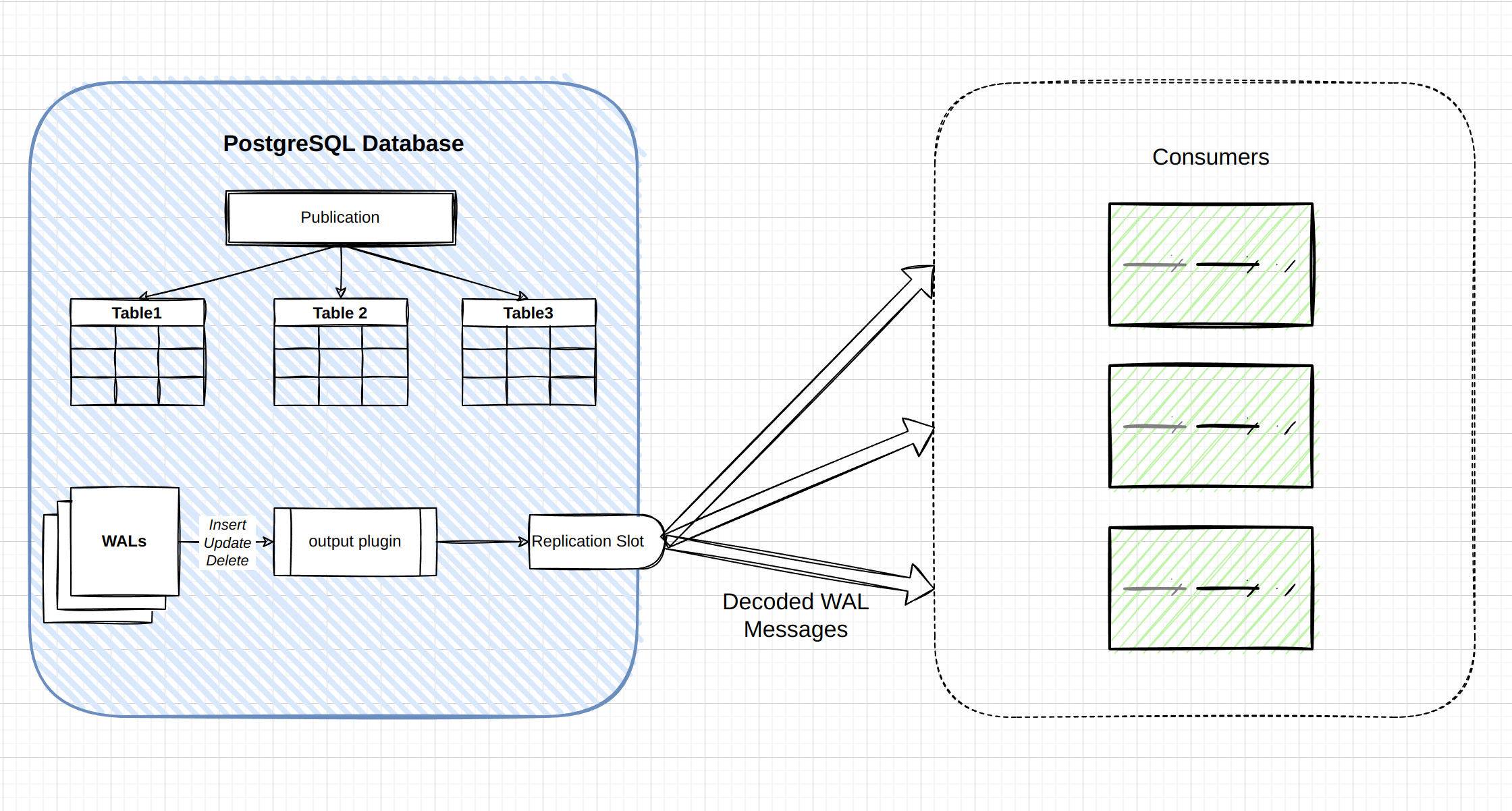 Transaction Log Change Data Capture